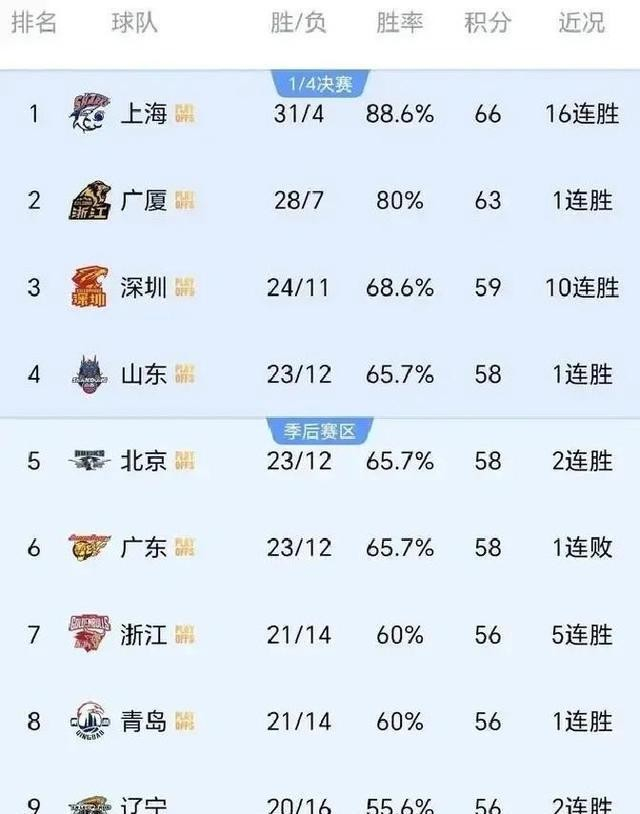 CBA积分榜重洗：辽宁稳抢八，吉林争夺门票