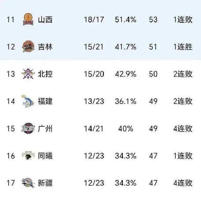 CBA积分榜重洗：辽宁稳抢八，吉林争夺门票