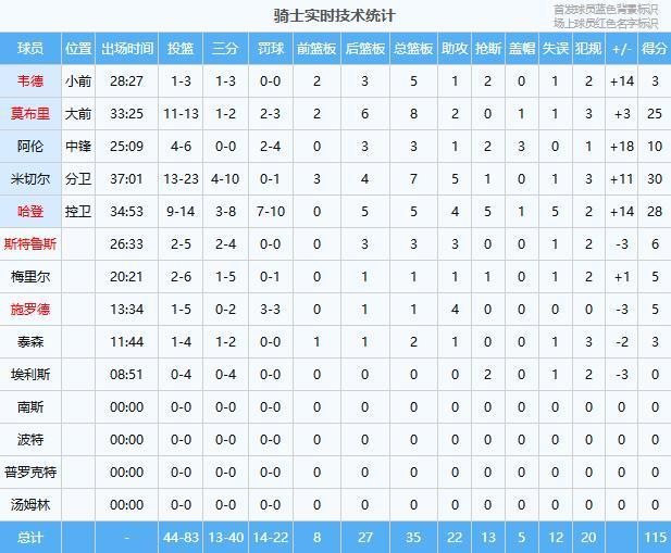 骑士双核狂砍58分 莫布里25+8率队掀翻猛龙